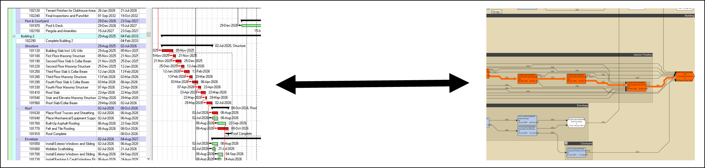 Project schedule (left) transforming into validated logic network (right)