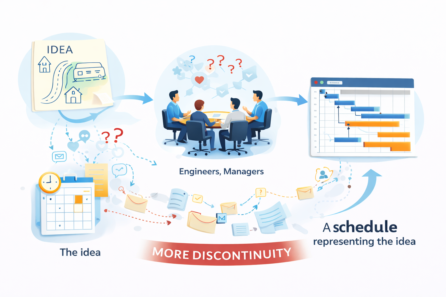 Why schedules fail: discontinuity from idea to schedule